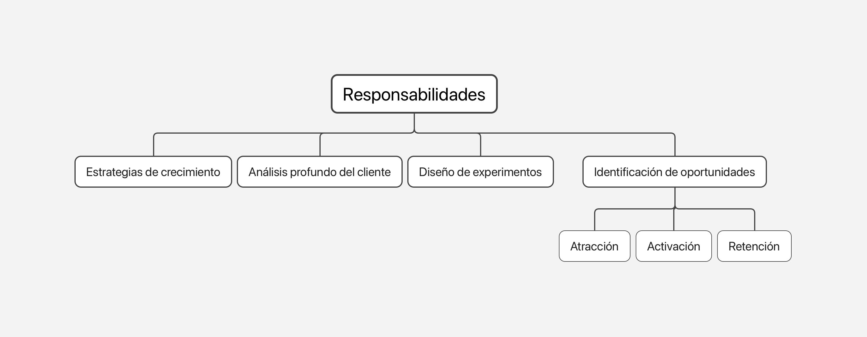 Responsabilidades clave de un Head of Growth: Estrategia, Experimentos, Análisis y Liderazgo