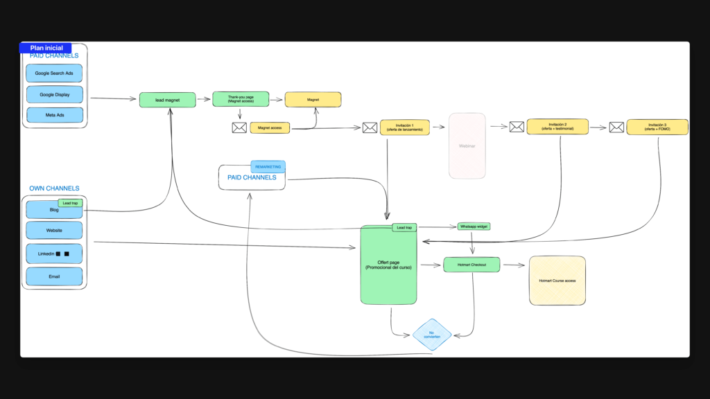 Plan inicial del lanzamiento - paid channels, own channels, funnel completo