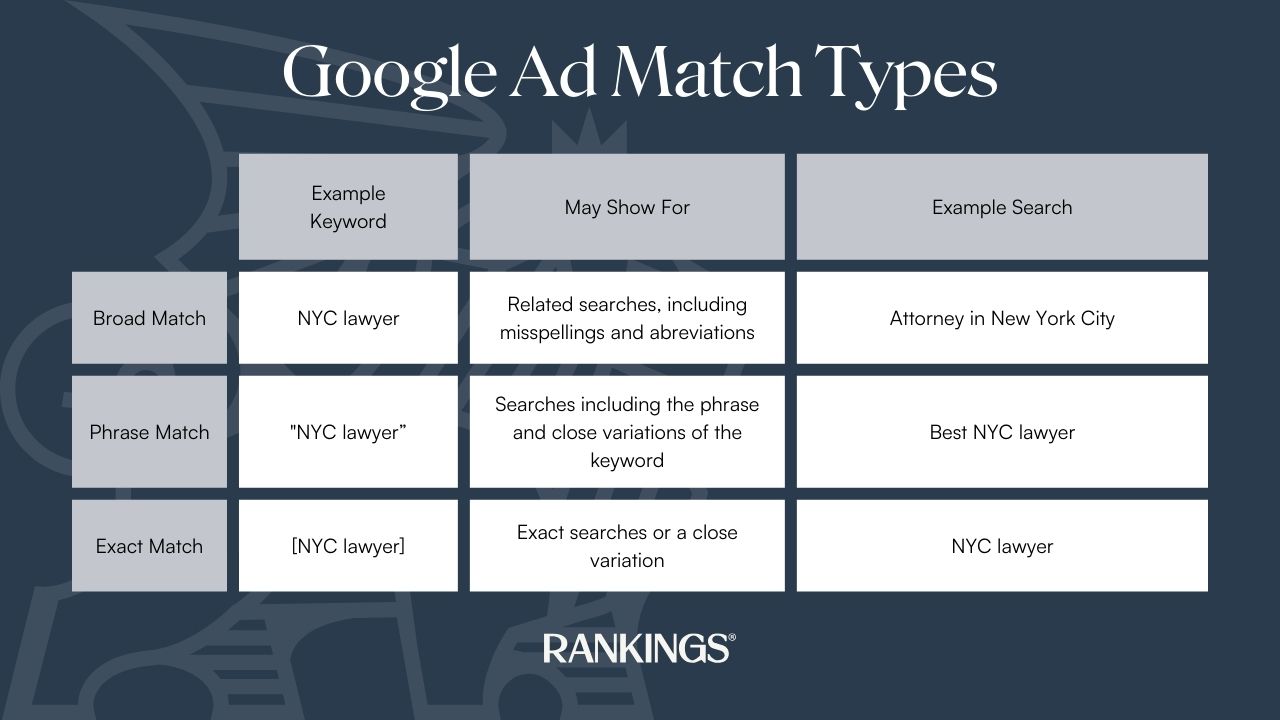 Diagrama de tipos de concordancia de keywords en Google Ads