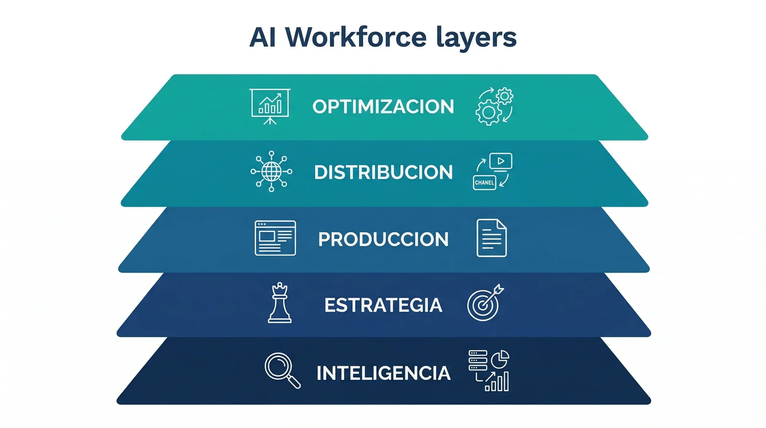 Infografía de las 5 capas del AI Workforce: inteligencia, estrategia, producción, distribución y optimización