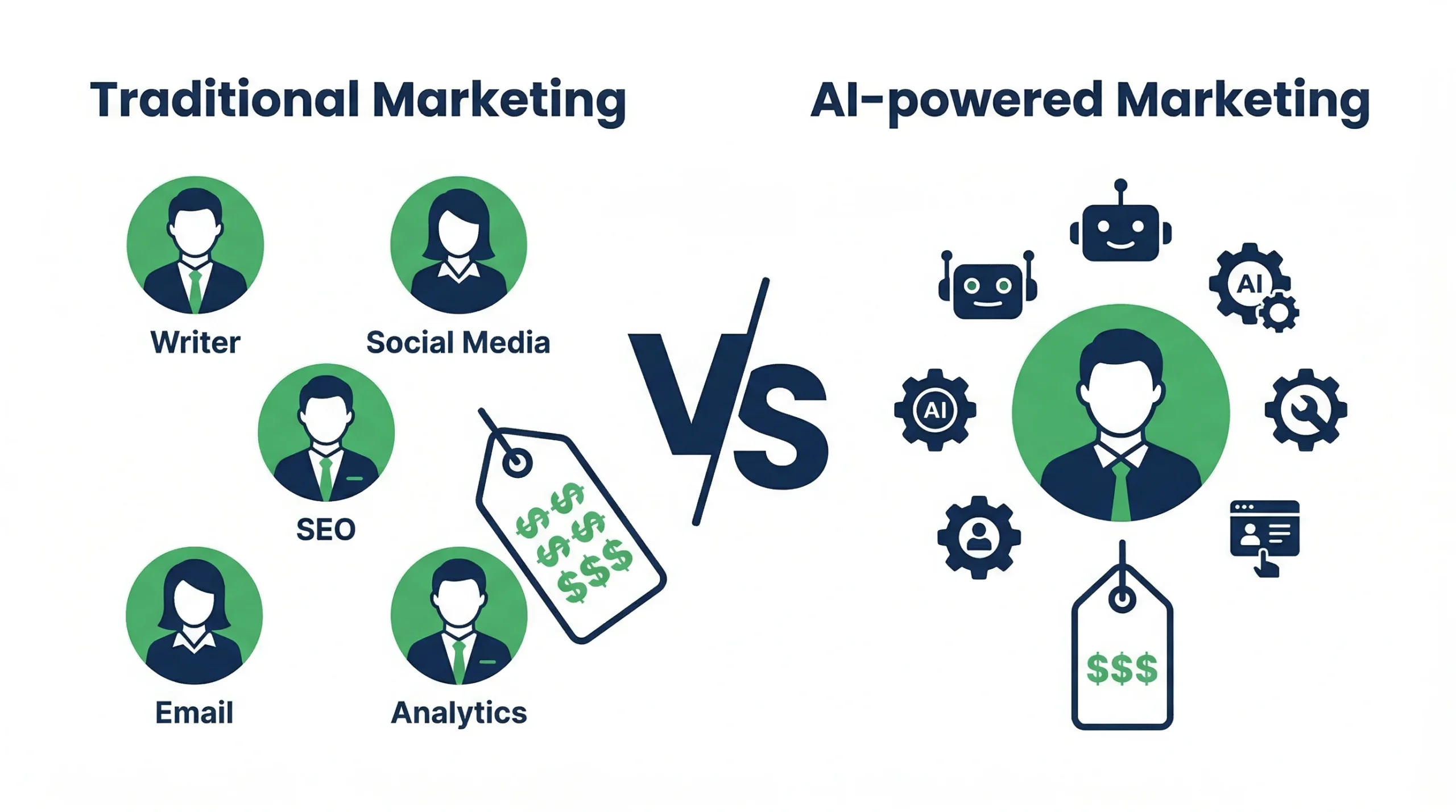 Comparación de costos entre un equipo de marketing tradicional y un AI Workforce con una persona