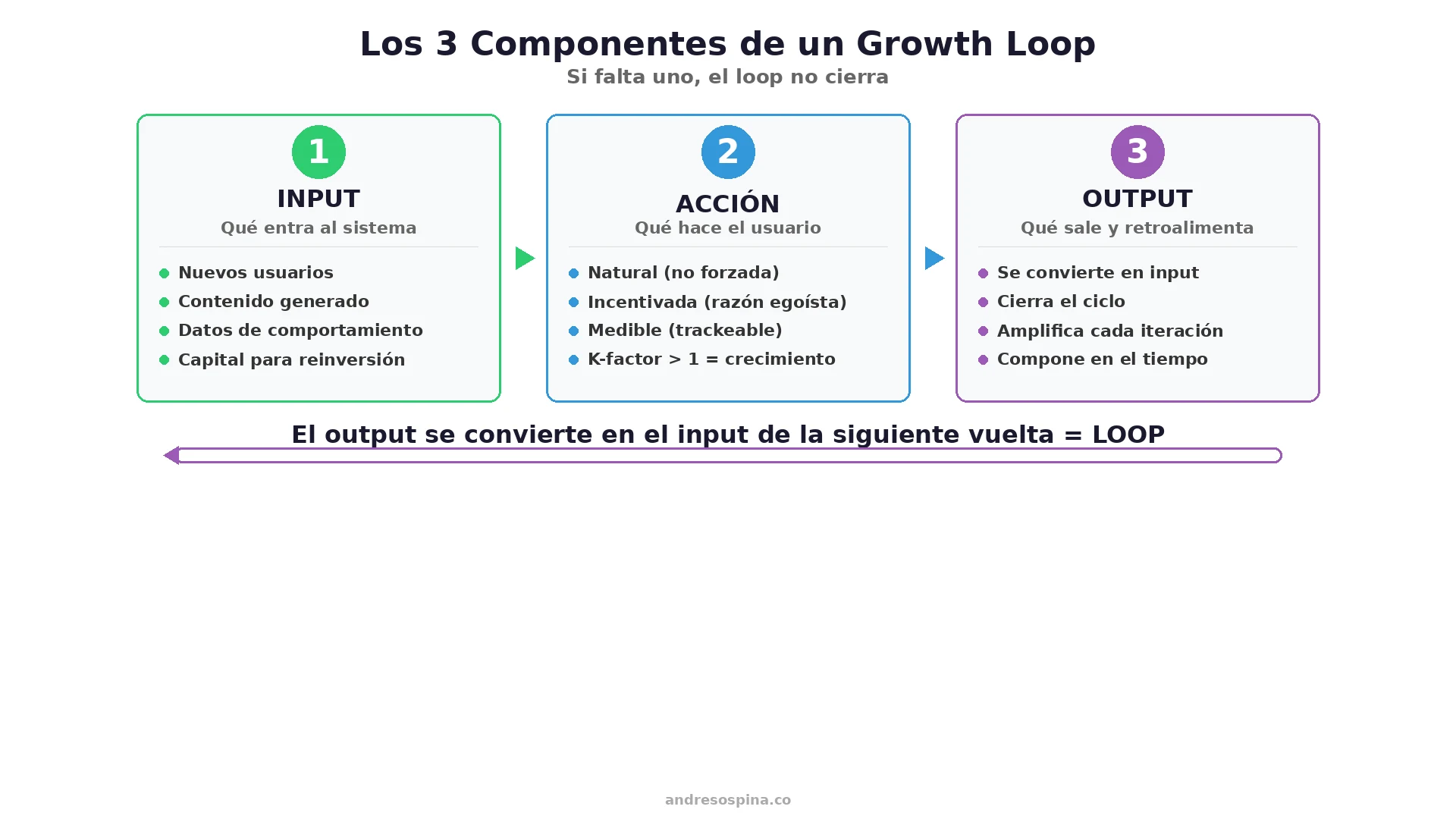 Infografía: los 3 componentes obligatorios de un growth loop