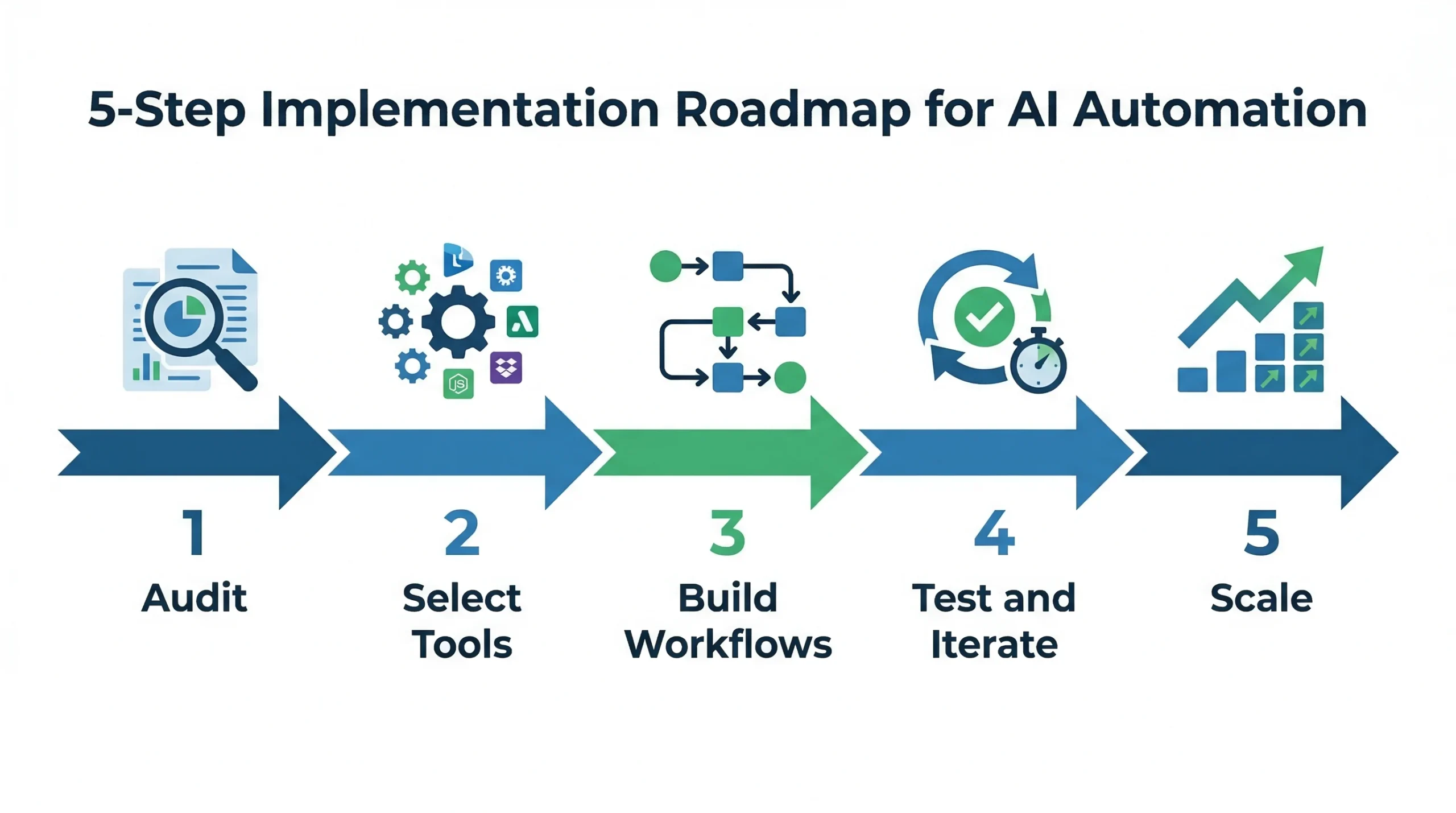 Roadmap de 5 pasos para implementar automatización con inteligencia artificial