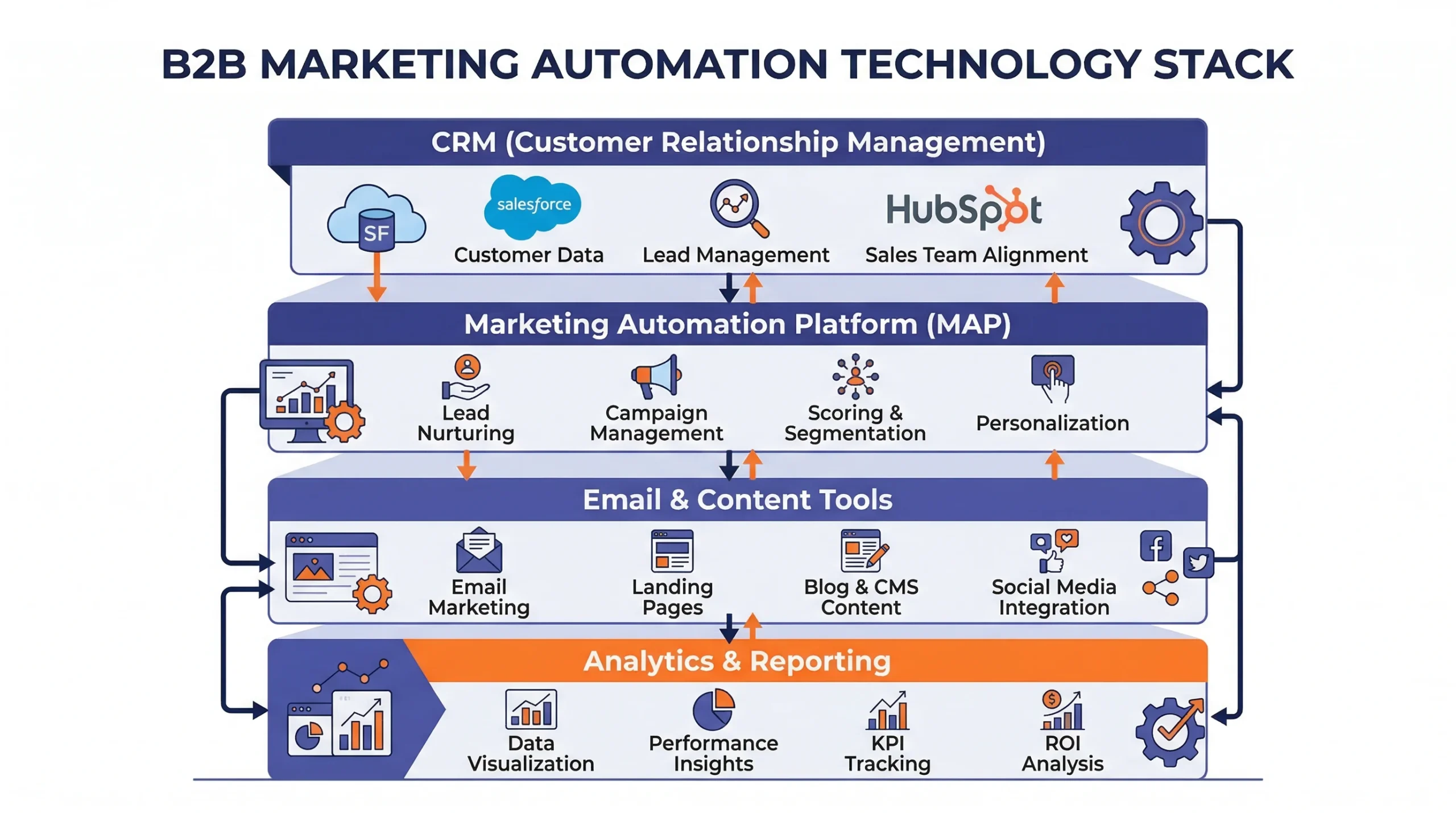 Stack tecnológico de marketing automation B2B con capas de CRM, plataforma de automatización, email y analytics