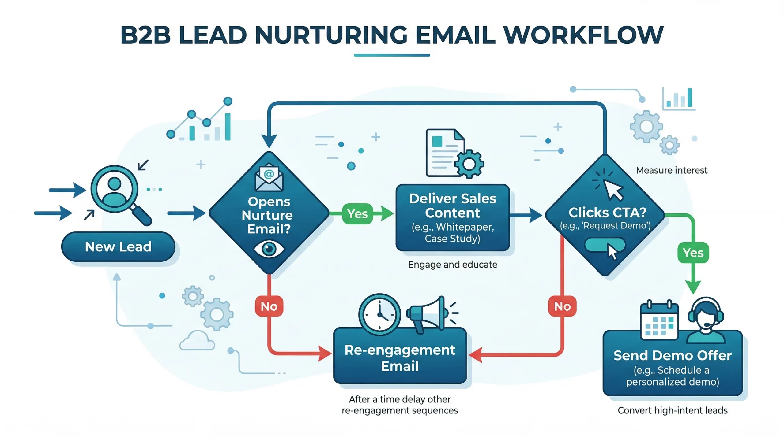 Flujo de trabajo de lead nurturing B2B con email automation y decisiones basadas en comportamiento