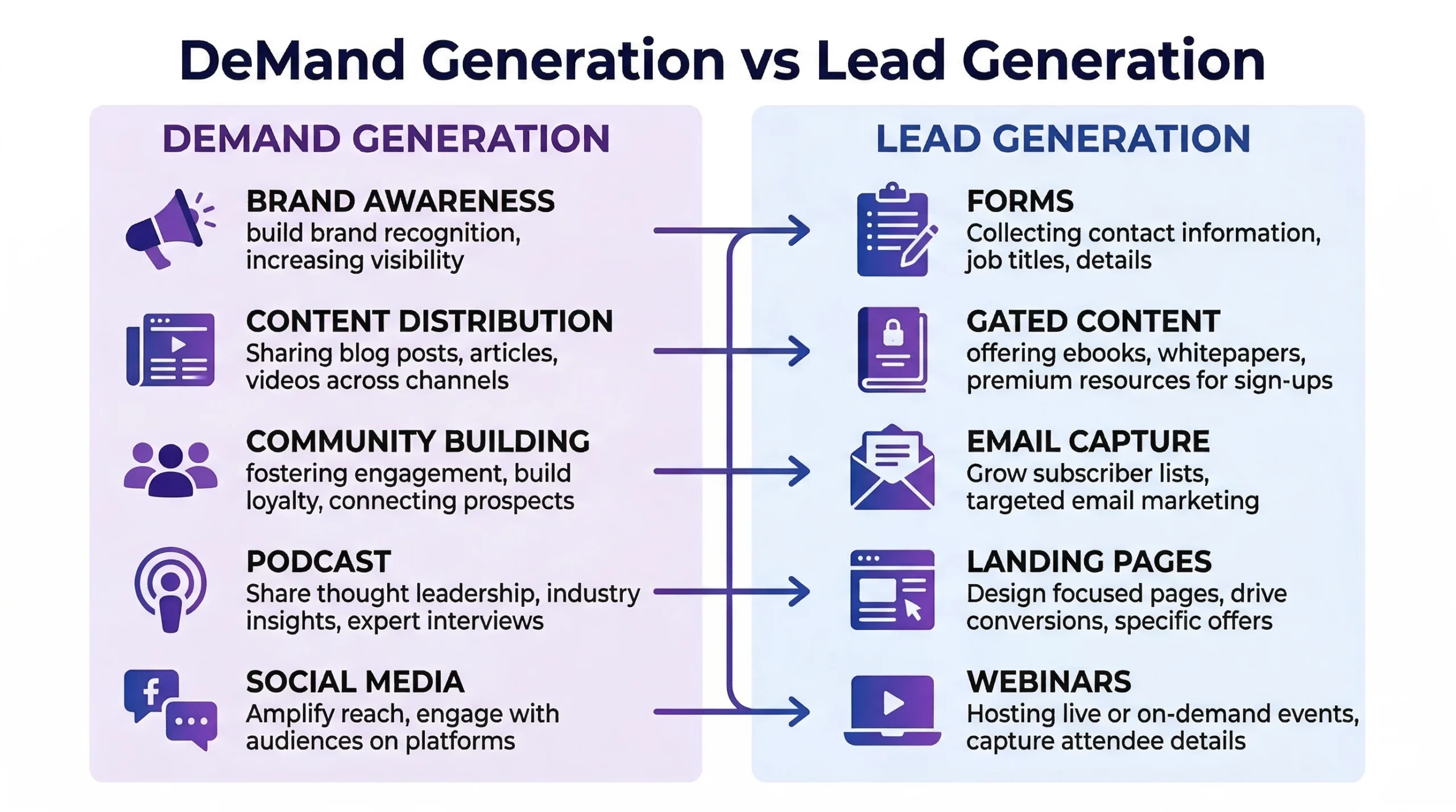 Comparación entre demand generation y lead generation mostrando actividades y objetivos de cada enfoque