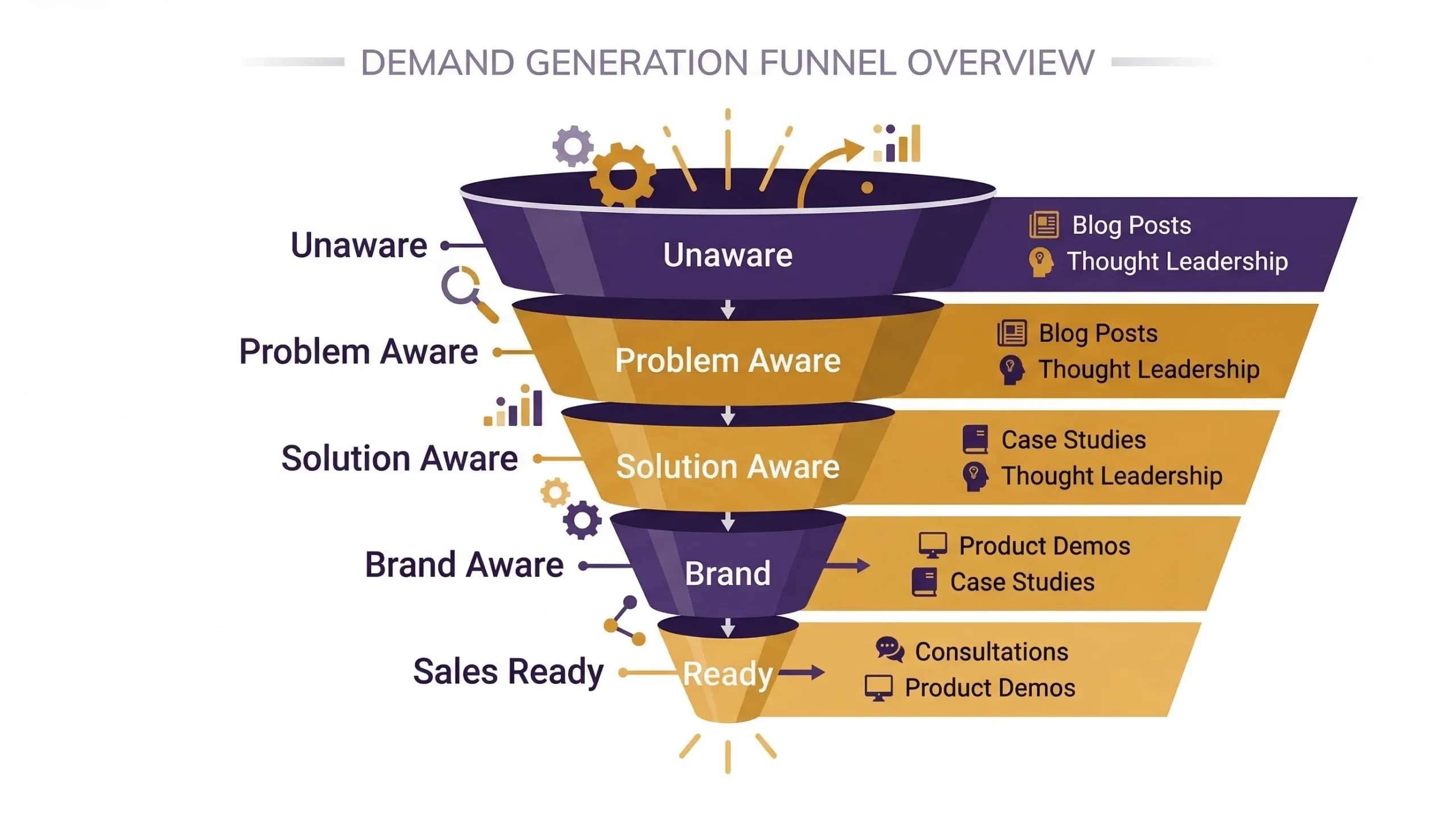 Embudo de demand generation con etapas desde unaware hasta sales ready y tipos de contenido por etapa