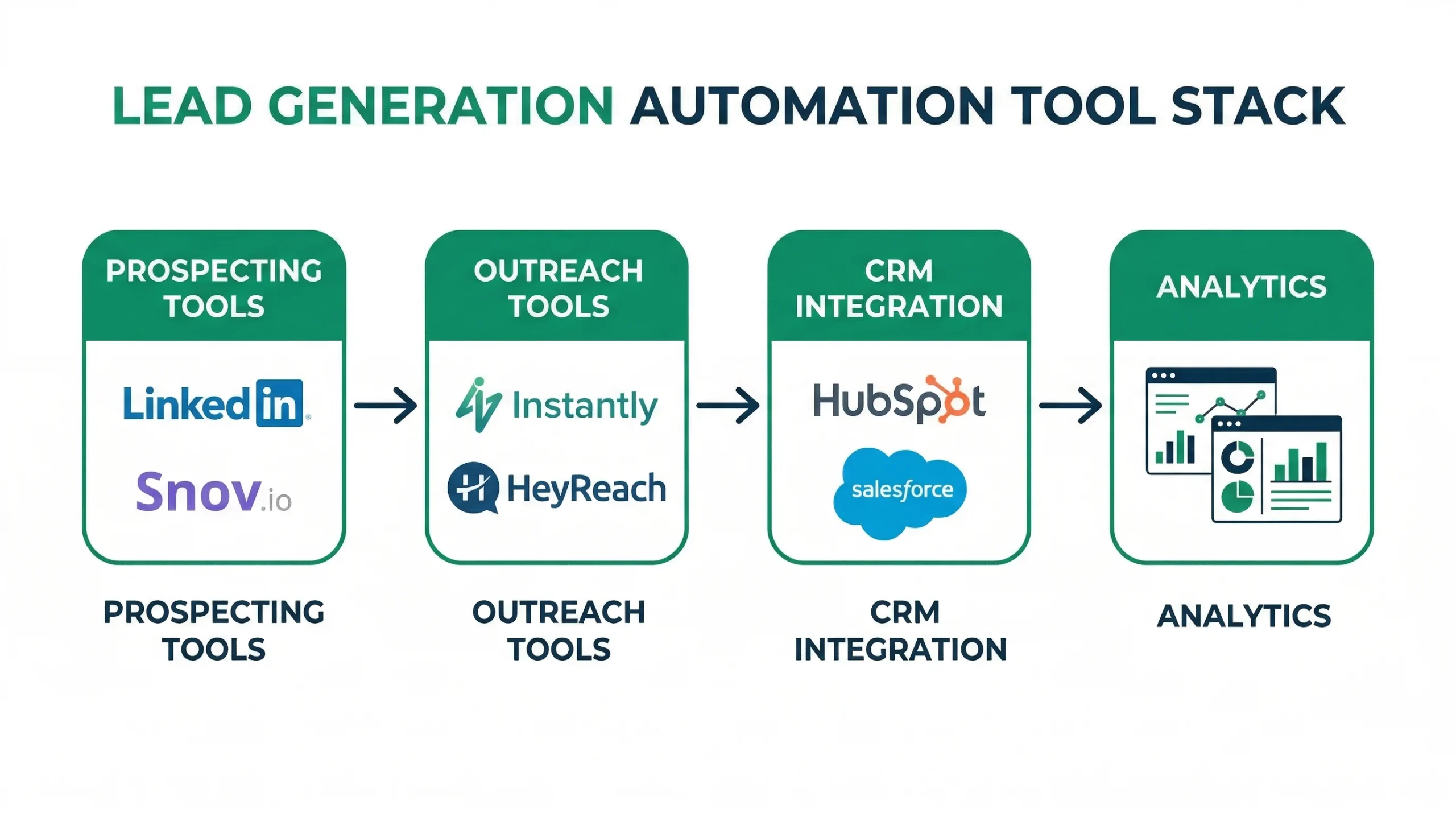 Stack de herramientas de lead generation automation: prospecting, outreach, CRM y analytics