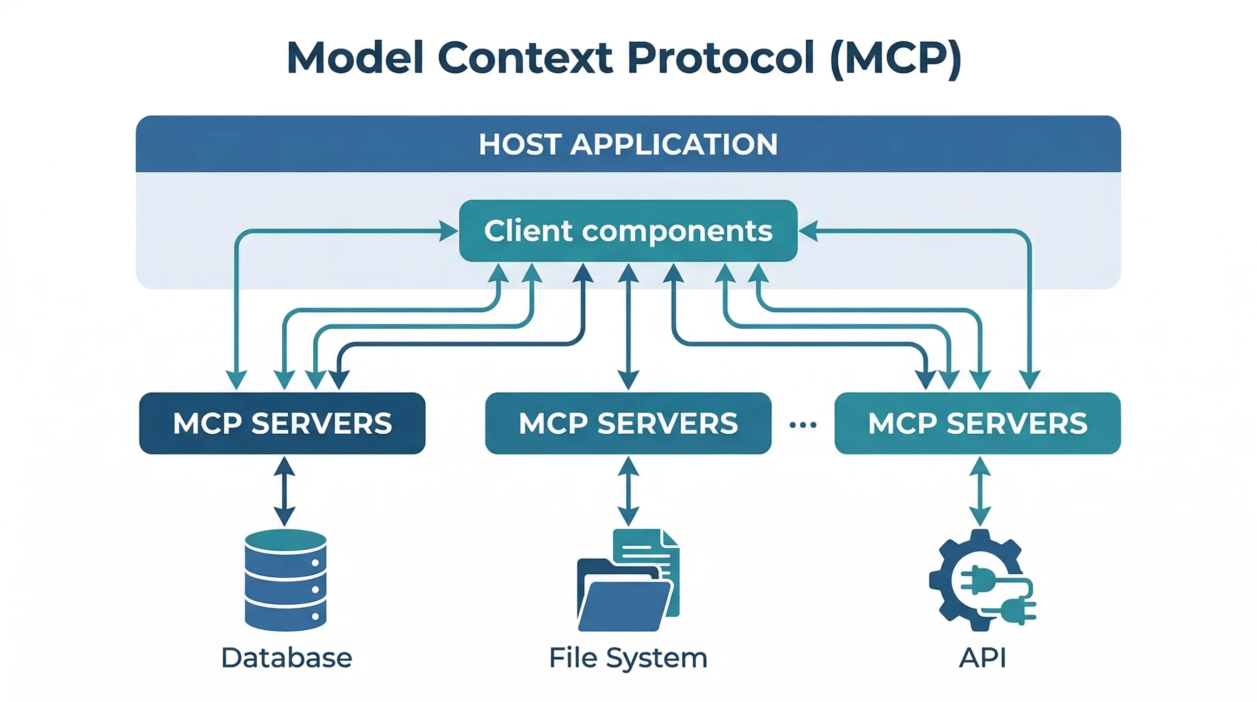Arquitectura del Model Context Protocol mostrando hosts, clients y servers