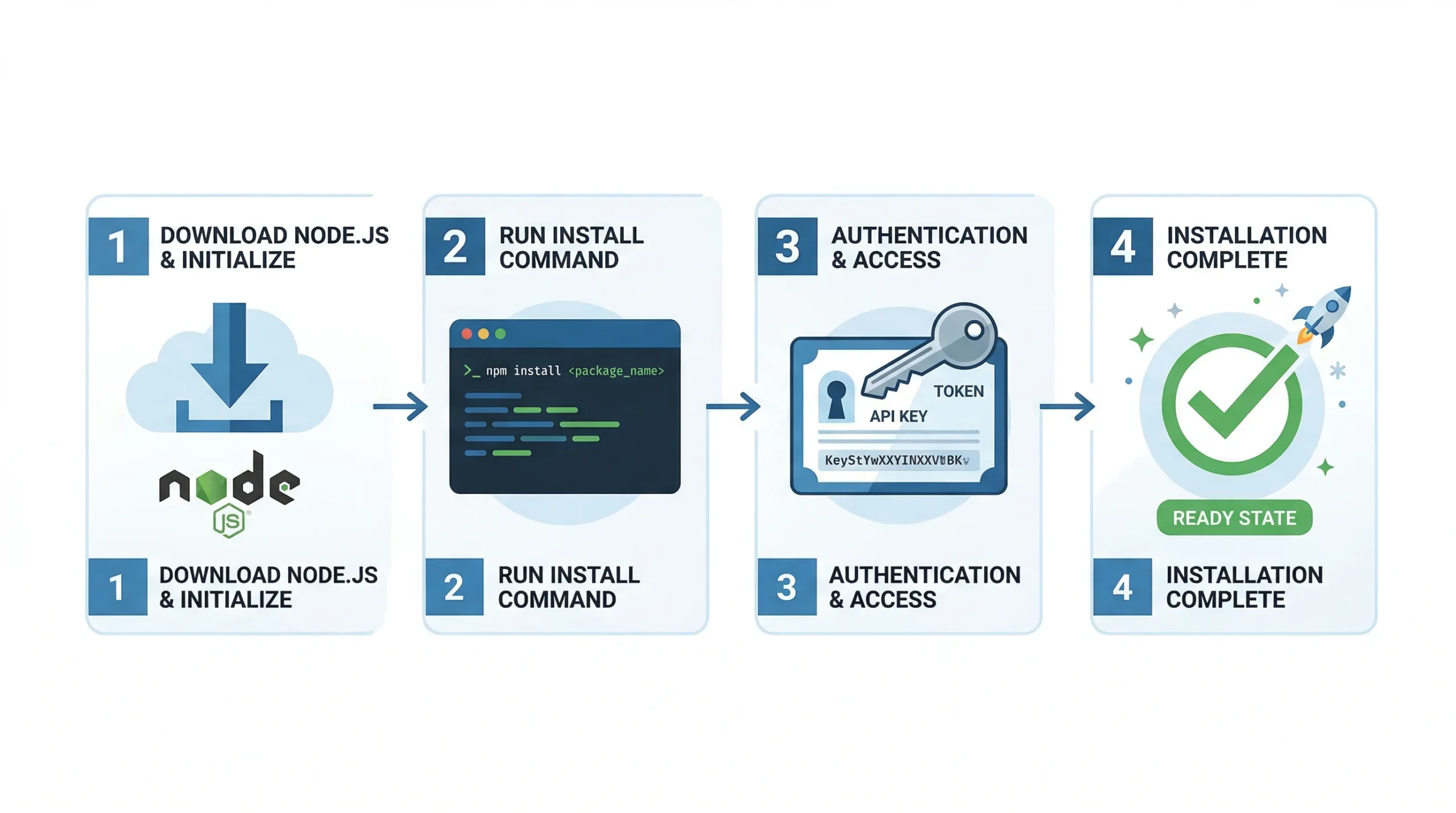 Pasos de instalación de Claude Code: Node.js, comando de instalación, autenticación y listo
