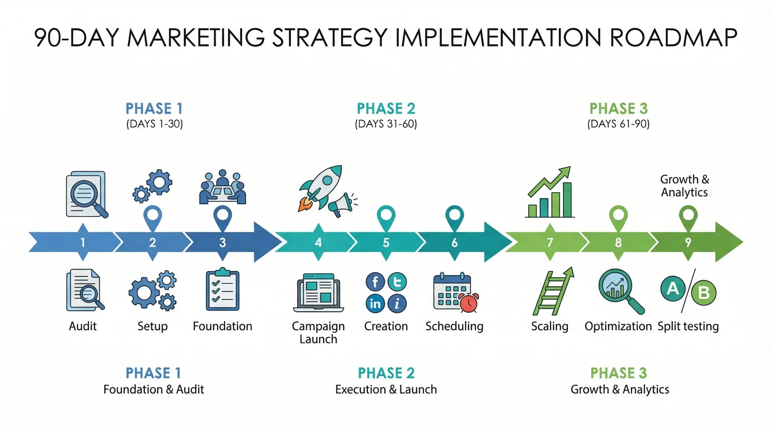 Roadmap de 90 días para implementar una estrategia de marketing digital