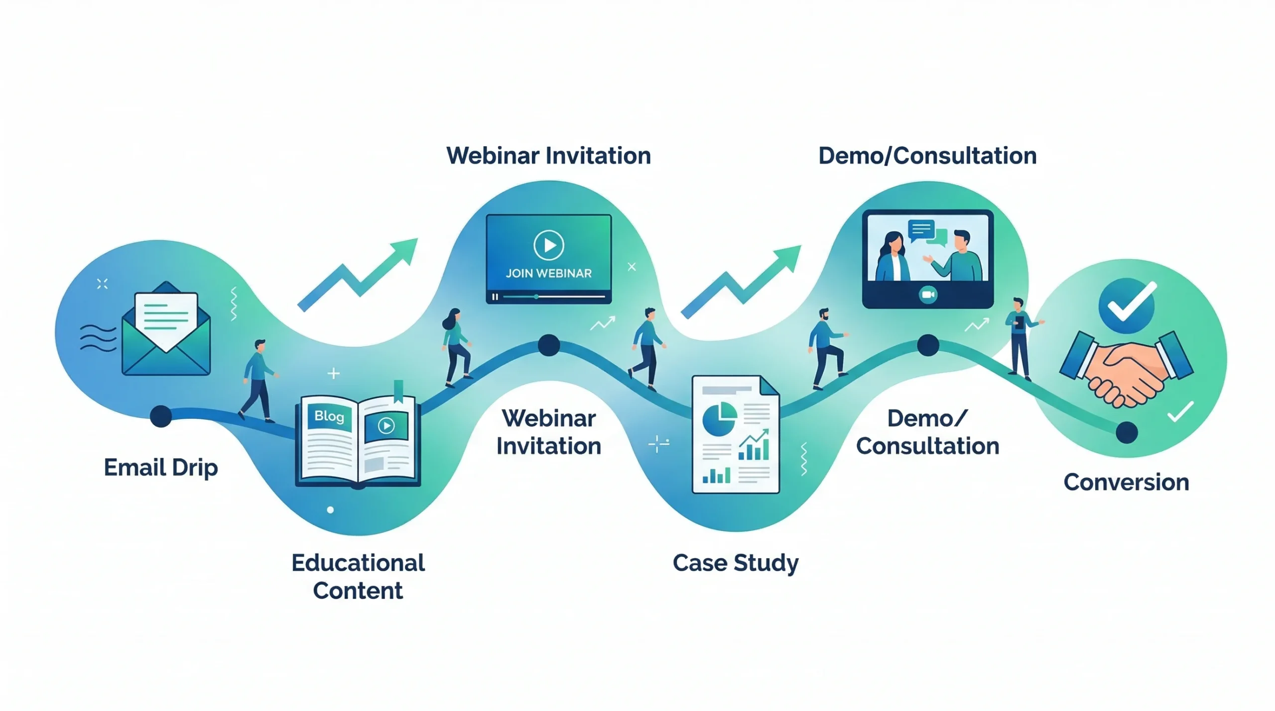Proceso de lead nurturing: desde el primer contacto hasta la conversión