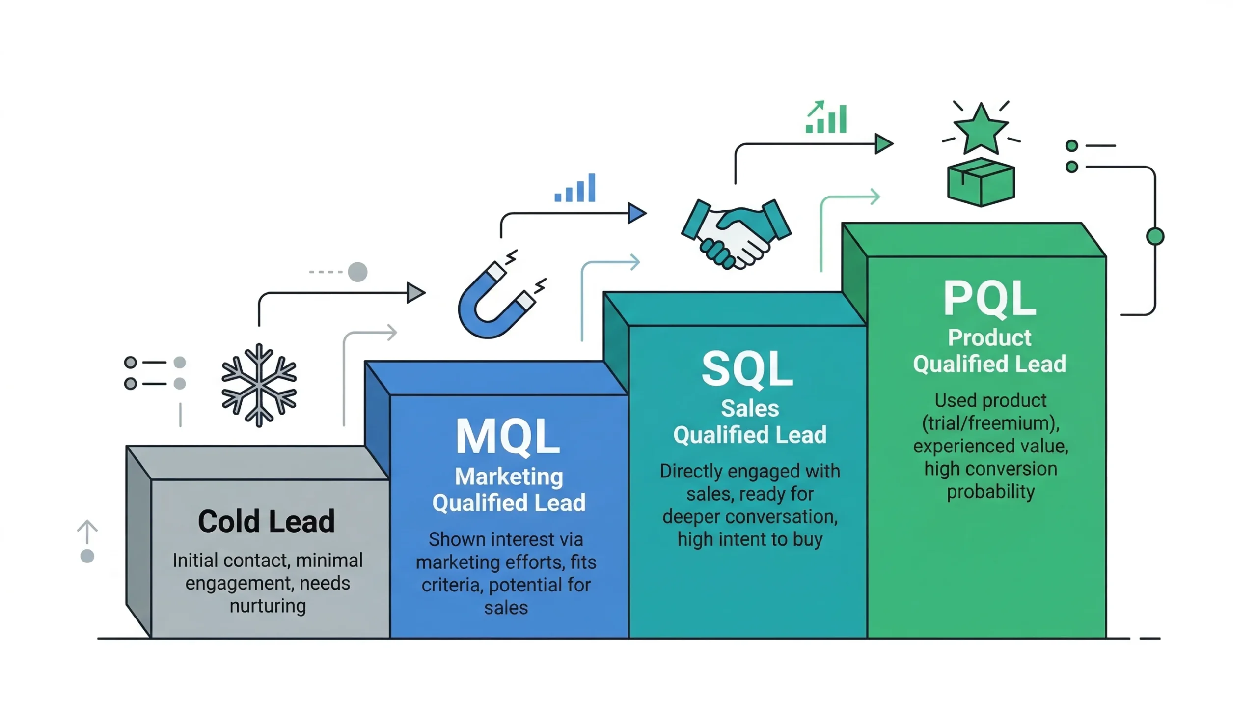 Tipos de leads: Cold Lead, MQL, SQL y PQL con sus características
