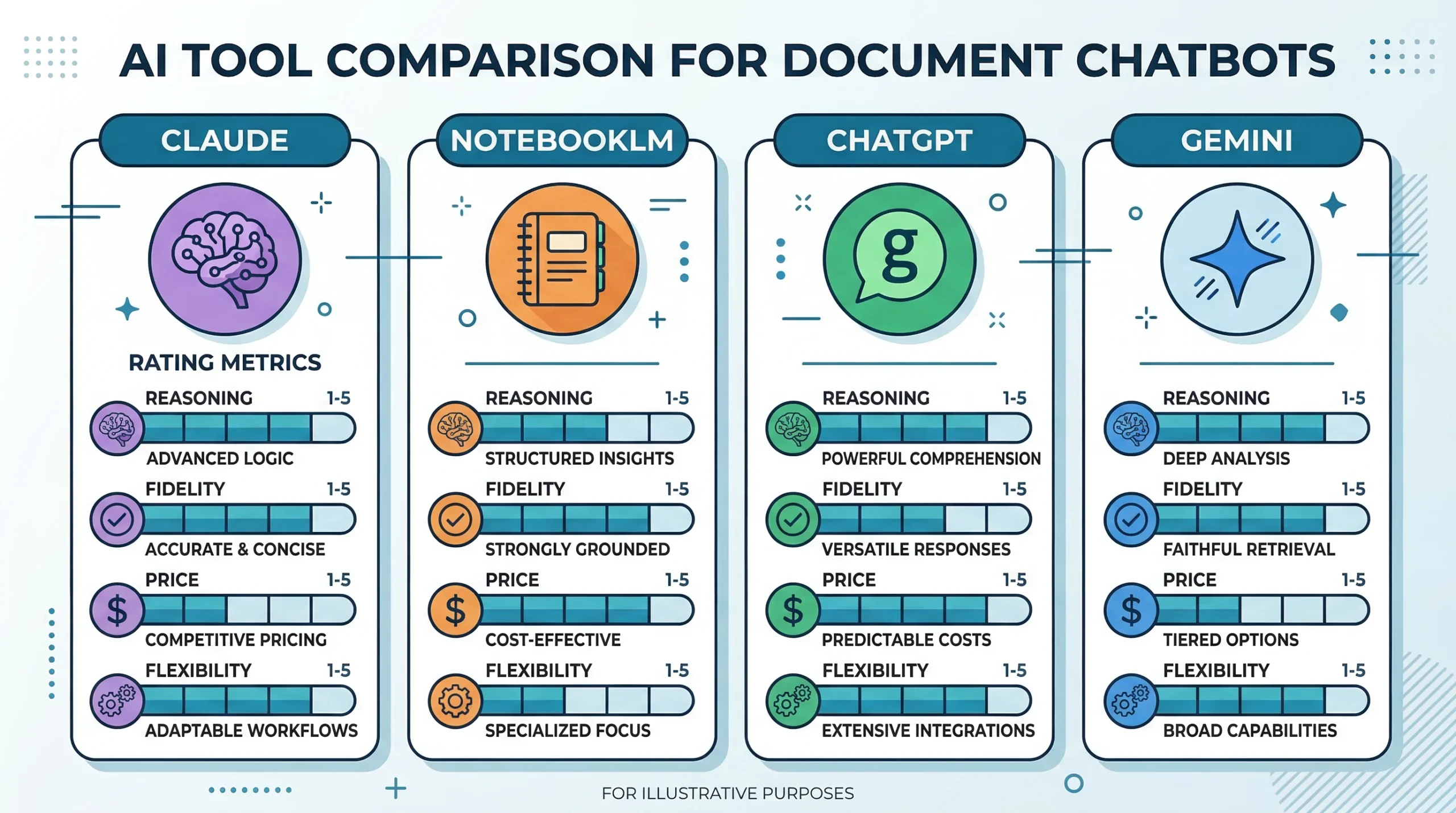 Comparativa Claude vs NotebookLM vs ChatGPT vs Gemini para chatbots con documentos