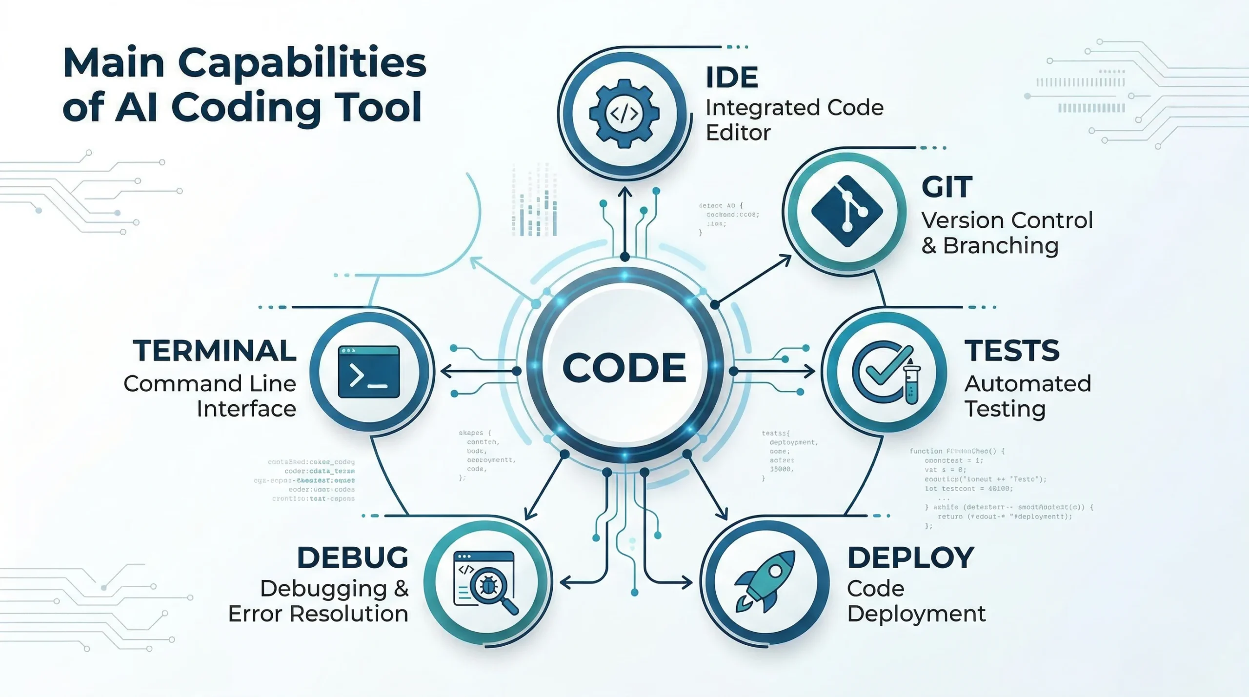 Diagrama de las funcionalidades principales de Claude Code: terminal, IDE, Git, tests, debug y deploy