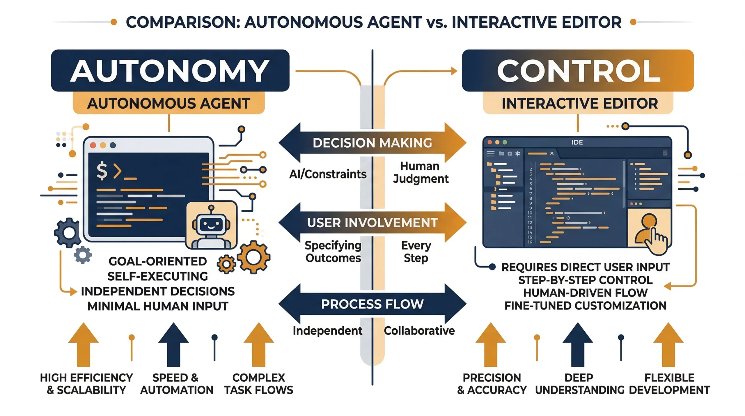 Infografia comparativa entre Claude Code como agente autonomo y Cursor como editor interactivo