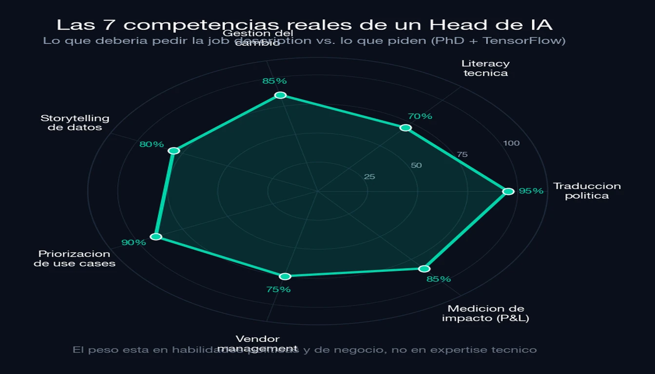 Radar de 7 competencias reales de un Head de IA: traduccion politica 95%, priorizacion de use cases 90%, gestion del cambio 85%, medicion de impacto P&L 85%, storytelling de datos 80%, vendor management 75%, literacy tecnica 70%