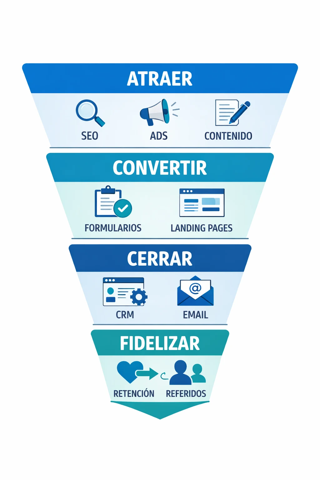 Embudo de marketing digital: las cuatro fases del proceso, atraer, convertir, cerrar y fidelizar
