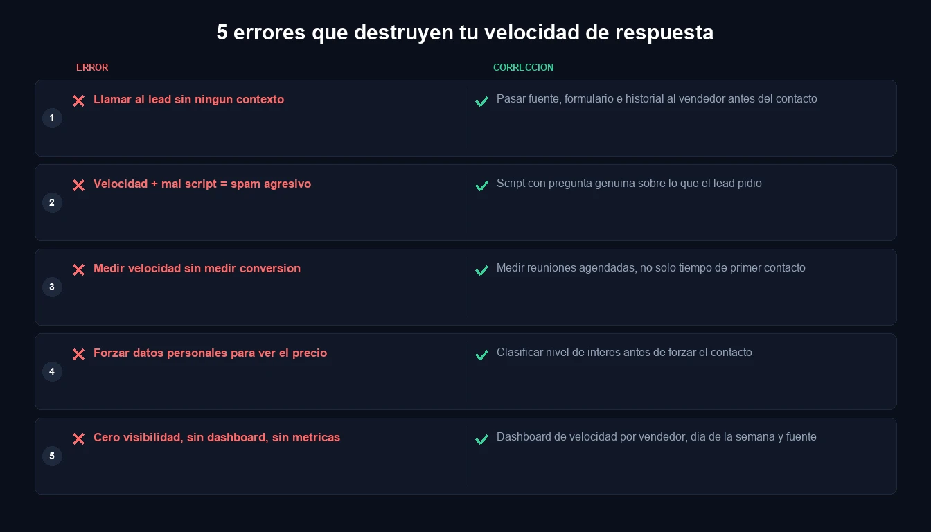 5 errores que destruyen la velocidad de respuesta a leads con sus correcciones