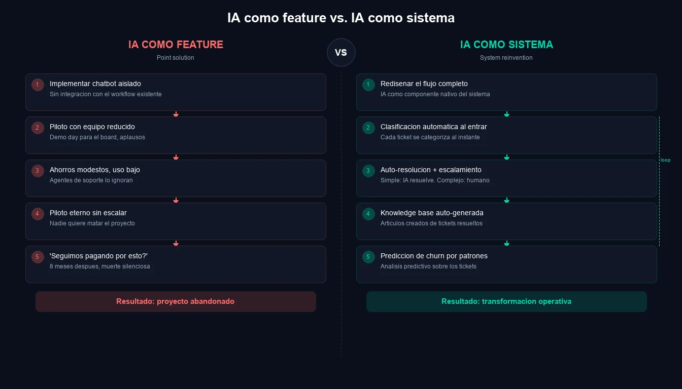 Dos caminos divergentes: IA como feature (chatbot aislado, piloto eterno, proyecto abandonado) vs IA como sistema (flujo completo, auto-resolucion, knowledge base, prediccion, transformacion operativa)