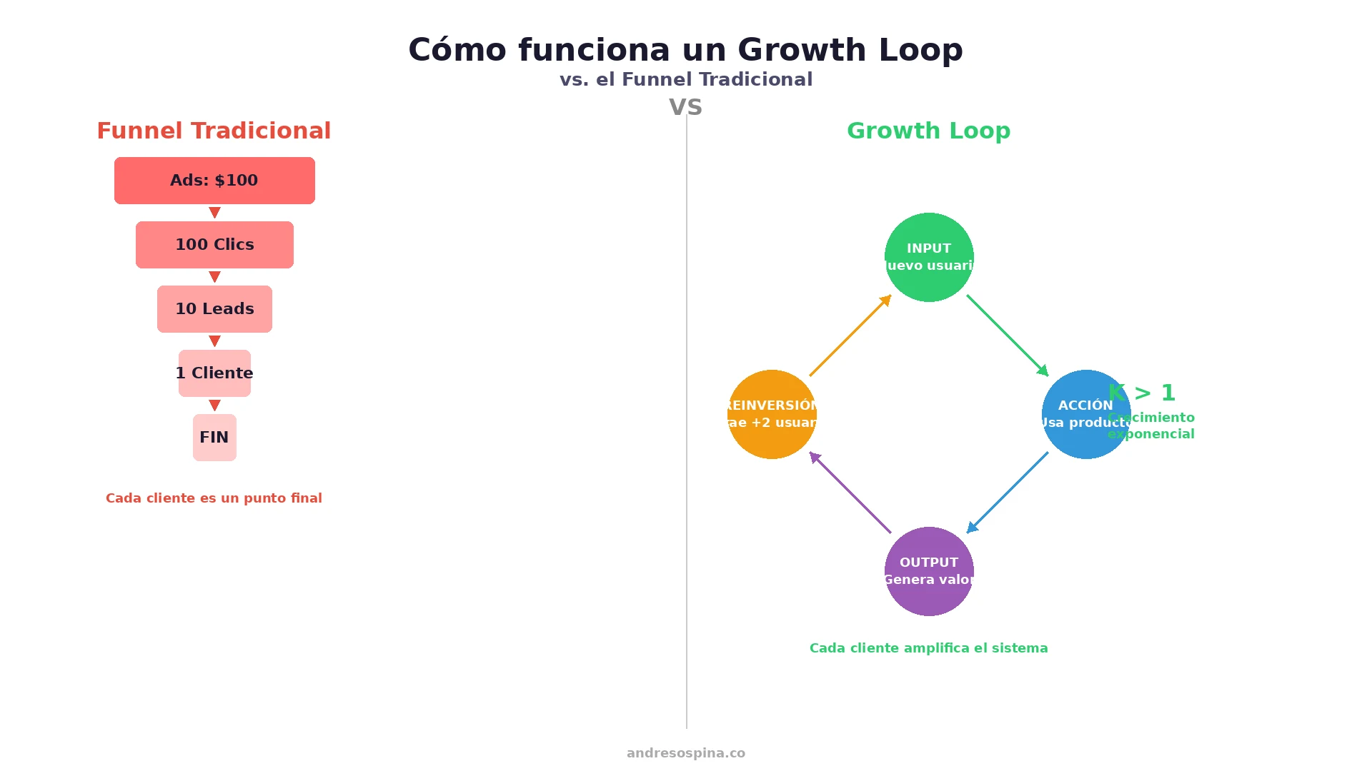 Infografía: cómo funciona un growth loop vs funnel tradicional