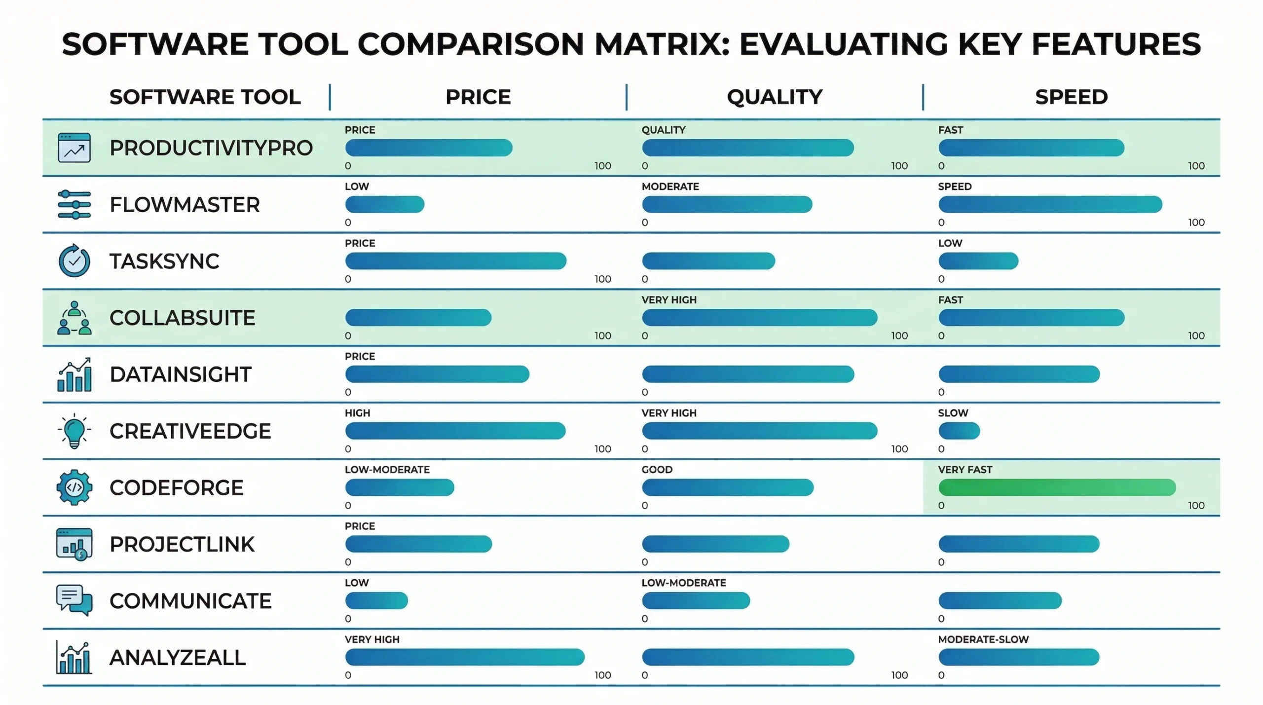 Tabla comparativa de herramientas de IA para programar evaluadas por precio, calidad y velocidad