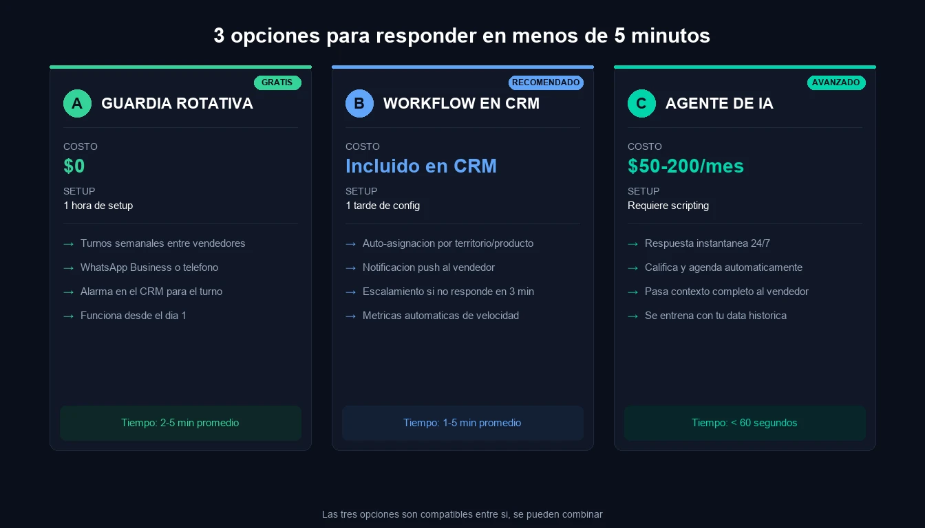 3 opciones de implementacion: guardia rotativa ($0, 2-5 min), workflow en CRM (incluido, 1-5 min), agente IA ($50-200/mes, menos de 60s)