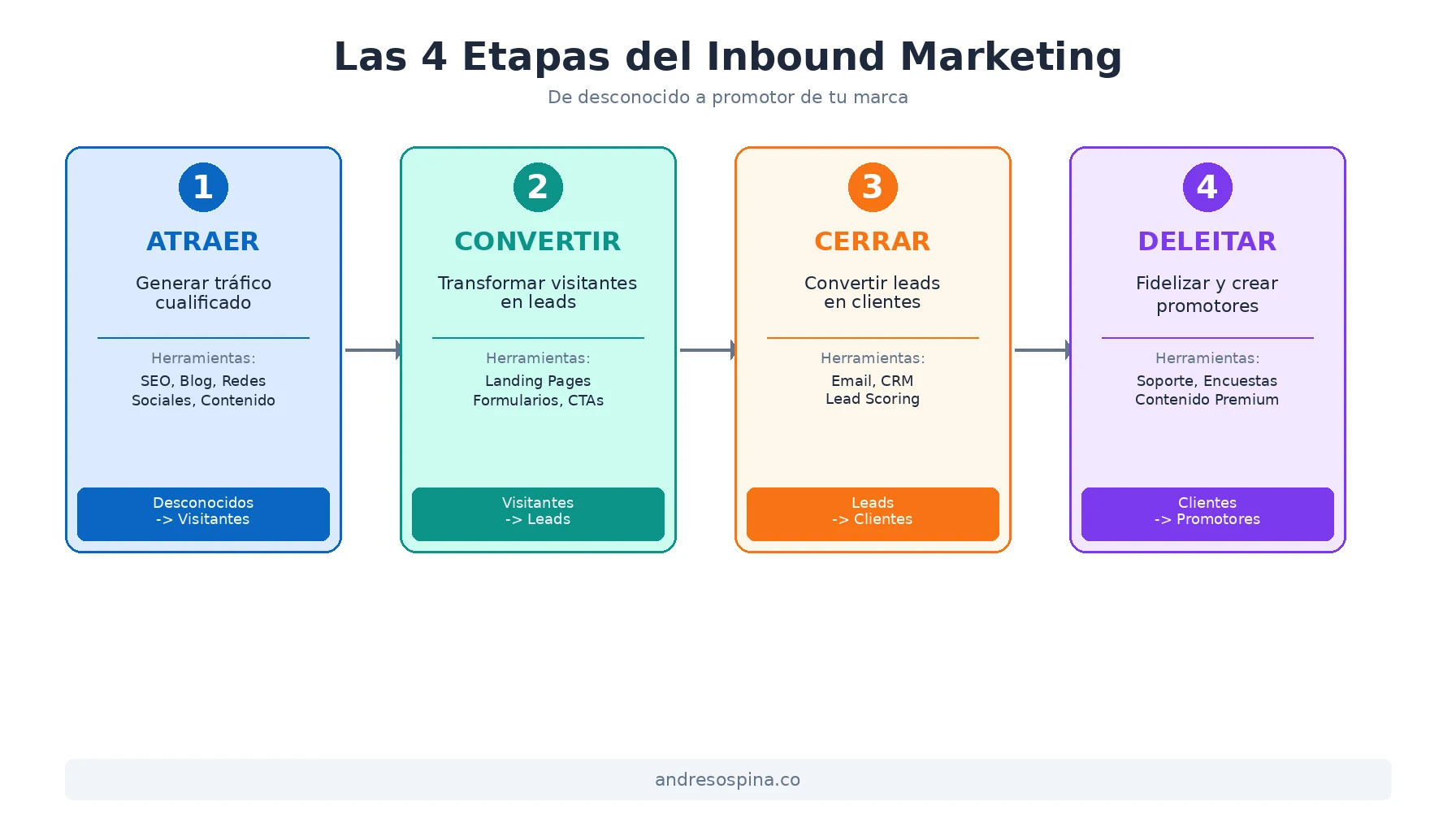 Infografía de las 4 etapas del inbound marketing: atraer, convertir, cerrar y deleitar