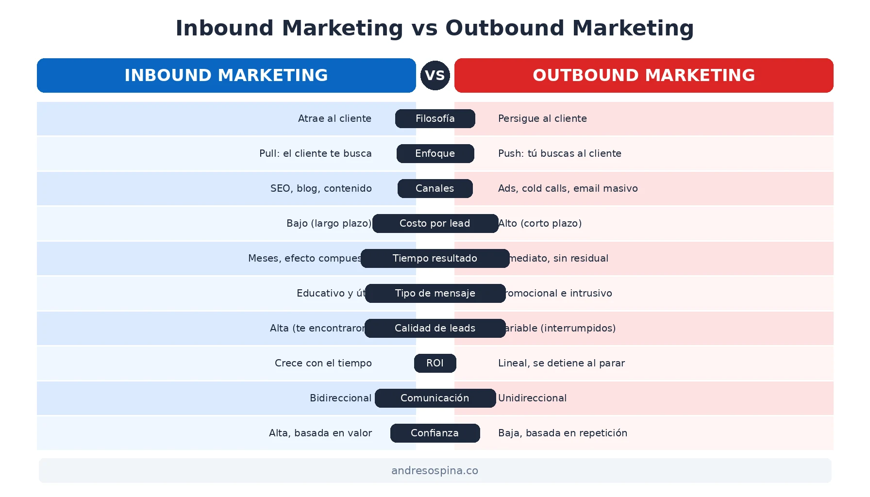 Infografía comparativa de inbound marketing vs outbound marketing