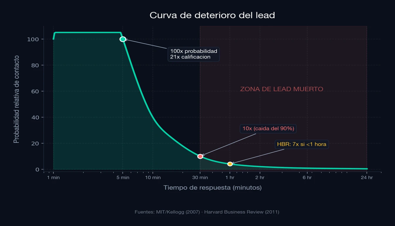 Curva de deterioro del lead: la probabilidad de contacto cae 90% despues de 30 minutos segun MIT/Kellogg 2007 y Harvard Business Review 2011