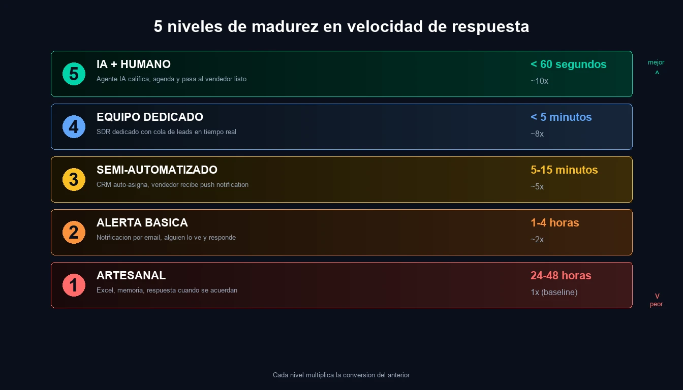 5 niveles de madurez en velocidad de respuesta: desde artesanal (24-48h, 1x) hasta IA + humano (menos de 60s, 10x conversion)