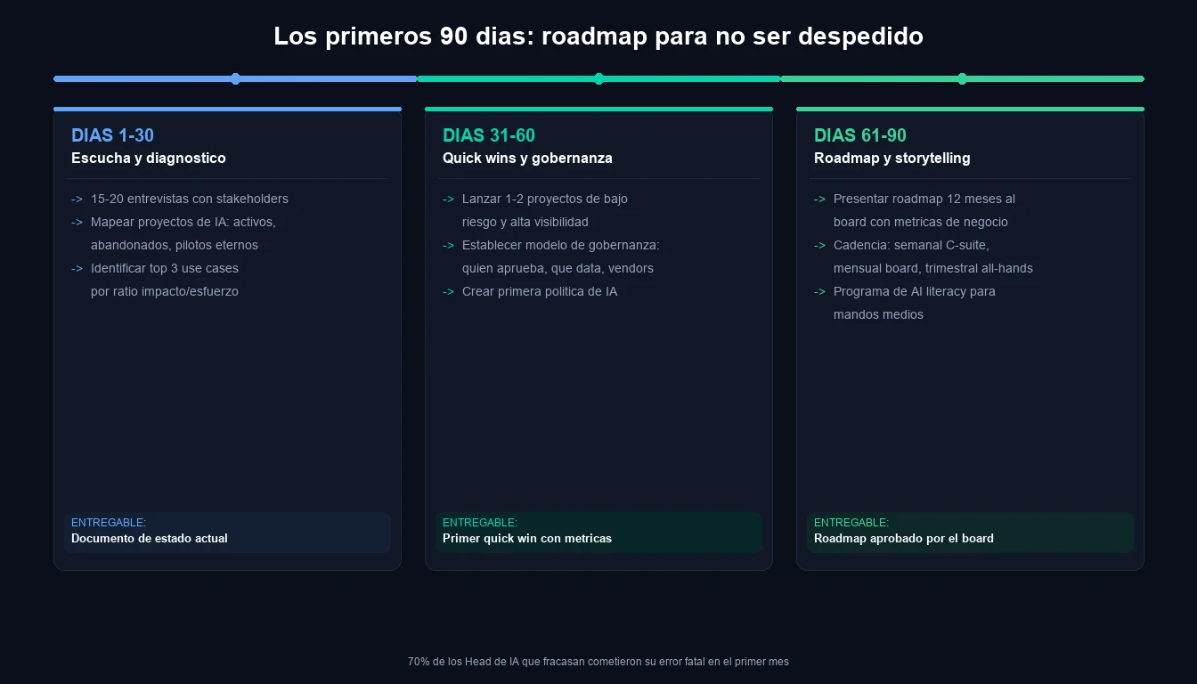 Roadmap de 90 dias: dias 1-30 escucha y diagnostico, dias 31-60 quick wins y gobernanza, dias 61-90 roadmap y storytelling al board
