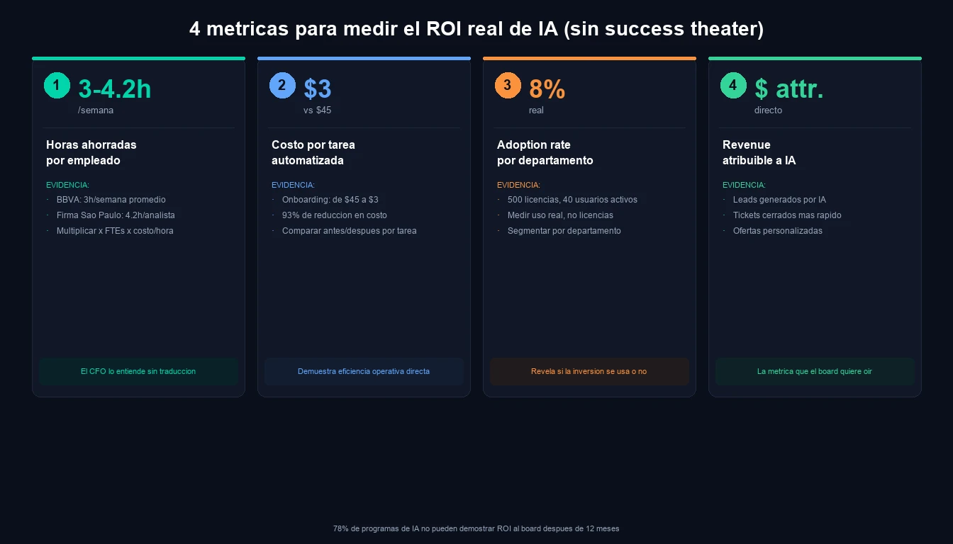 Dashboard de 4 metricas ROI: horas ahorradas 3-4.2h/semana, costo por tarea $3 vs $45, adoption rate 8% real, revenue atribuible a IA