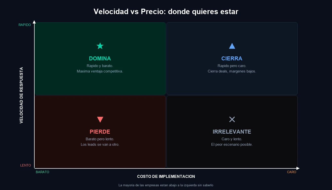 Cuadrante 2x2 de velocidad vs precio: rapido y barato domina, rapido y caro cierra, lento y barato pierde, lento y caro es irrelevante