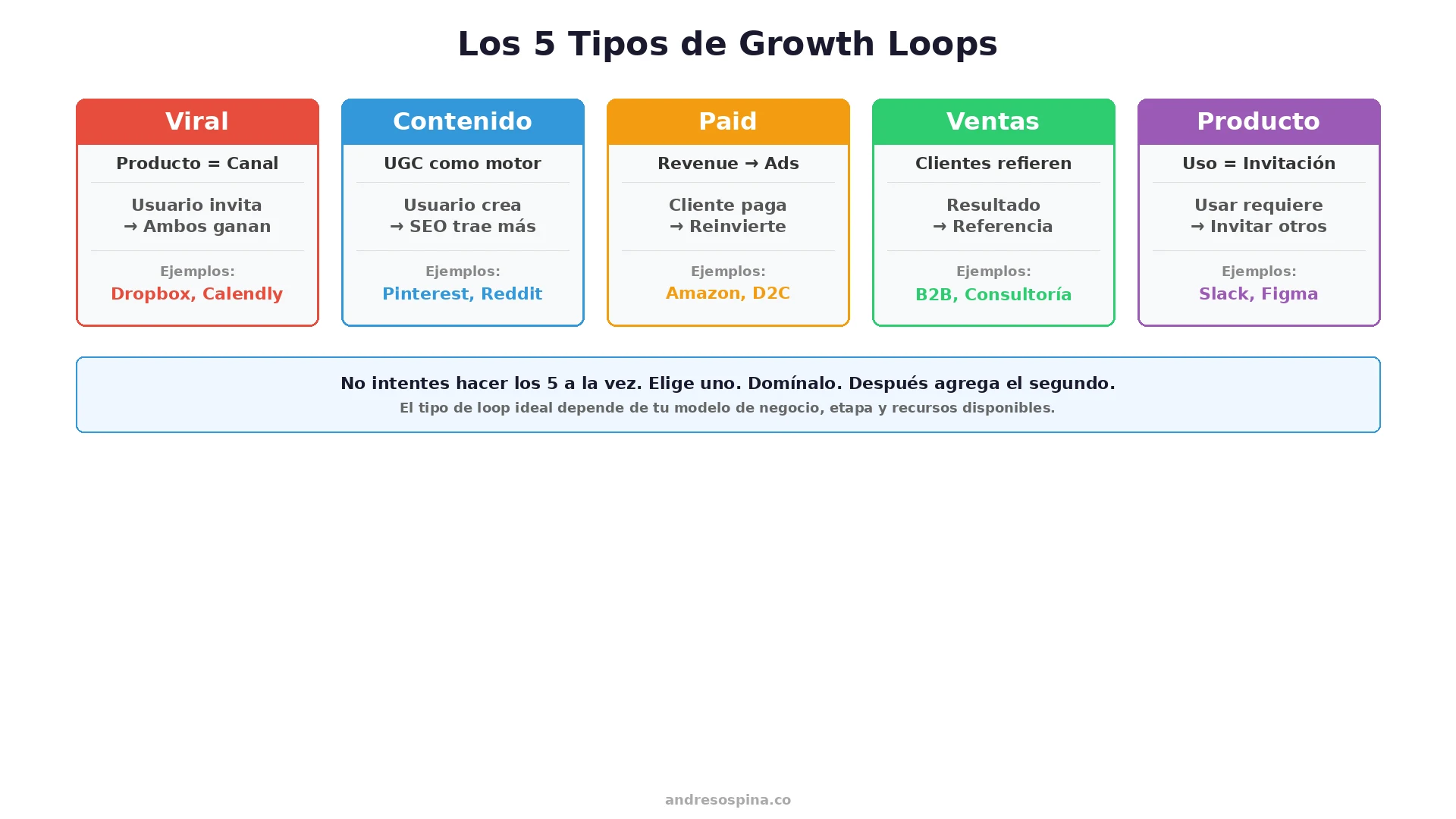 Infografía: los 5 tipos de growth loops