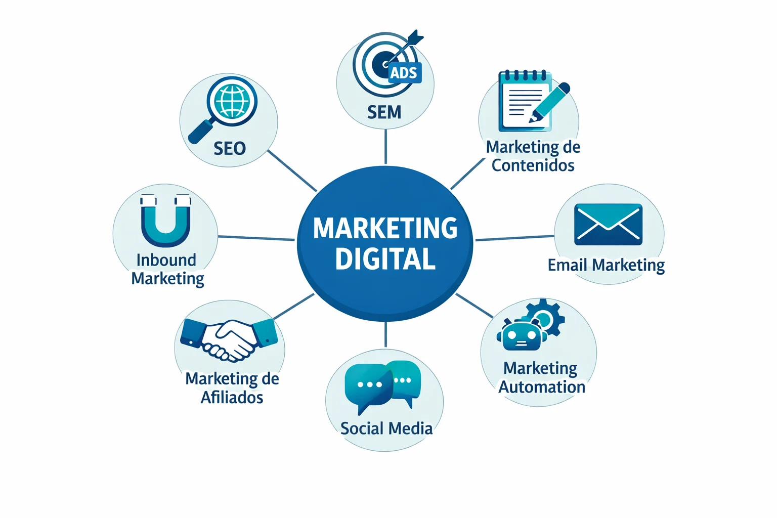 Tipos de marketing digital: SEO, SEM, marketing de contenidos, email marketing, redes sociales, inbound marketing, marketing automation y marketing de afiliados
