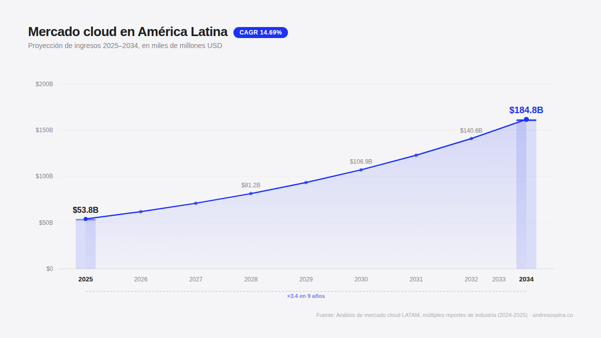 Mercado cloud en America Latina: proyeccion de $53.8B a $184.8B (2025-2034), CAGR 14.69%