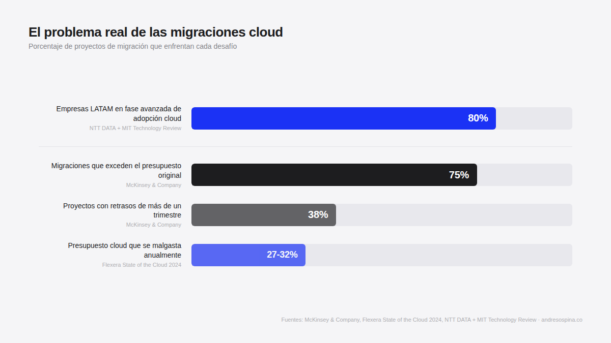 El problema real de las migraciones cloud: 75% exceden presupuesto, 38% atrasadas