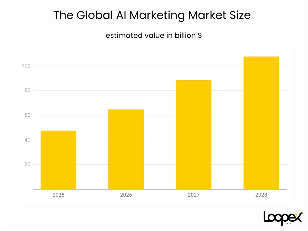 Proyección del mercado global de IA en marketing hasta 2028