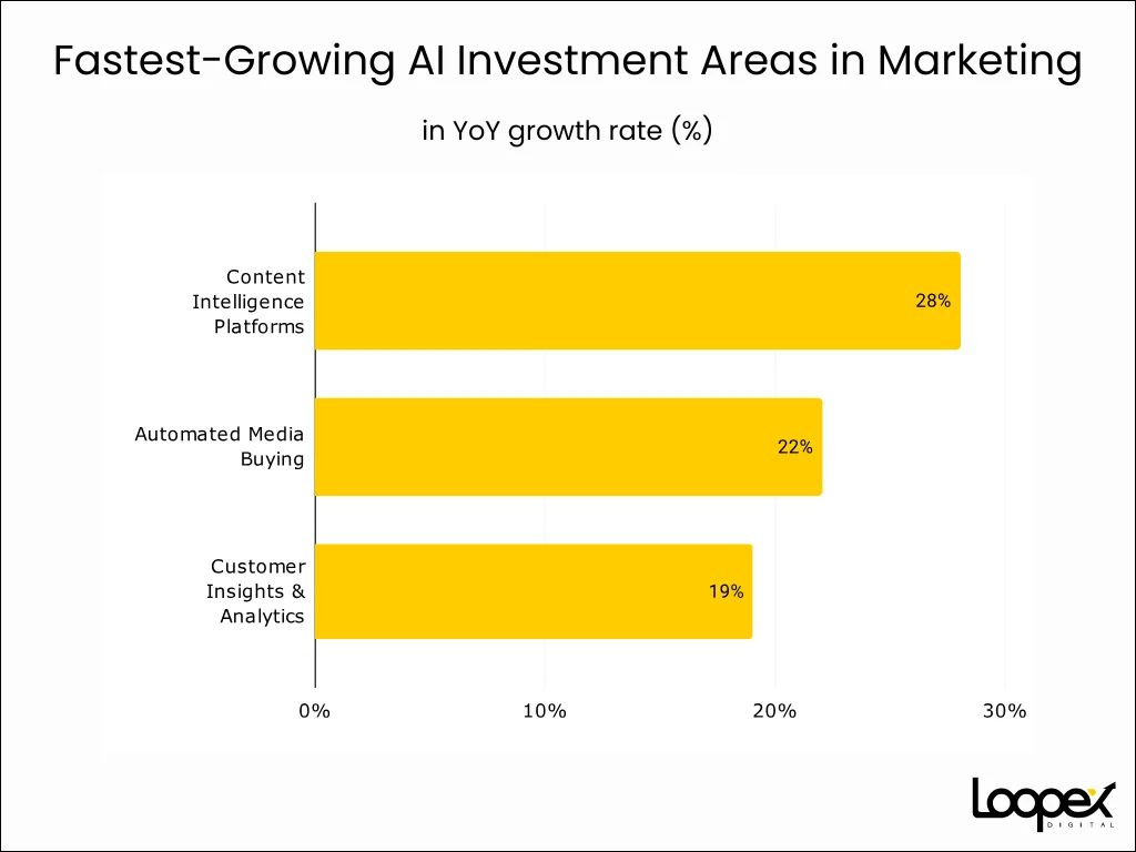Áreas de inversión en IA de mayor crecimiento en marketing