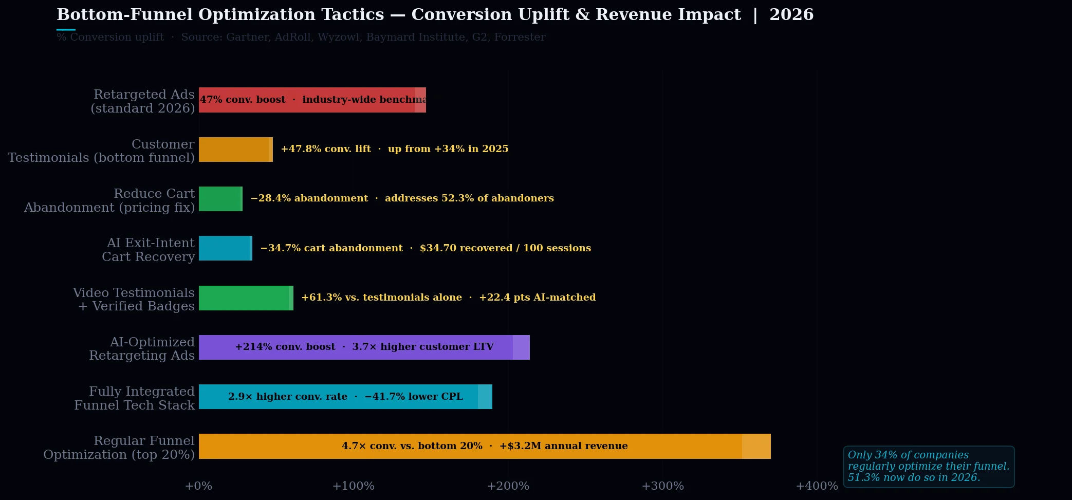 tácticas de bottom-funnel más efectivas (horizontal bar chart)