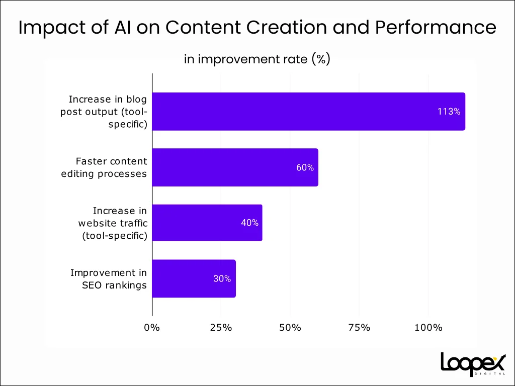 Impacto de IA en creación de contenido y performance