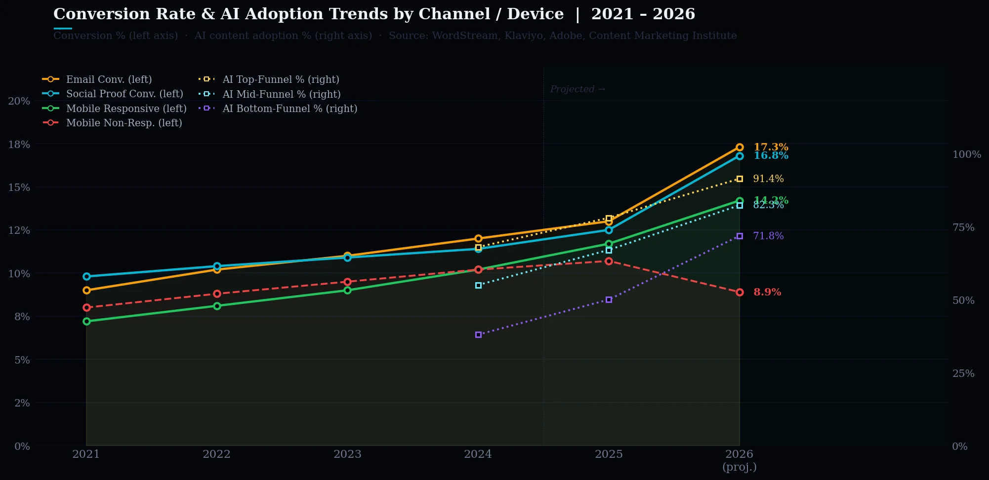 tendencia de conversión con IA vs sin IA (line chart)