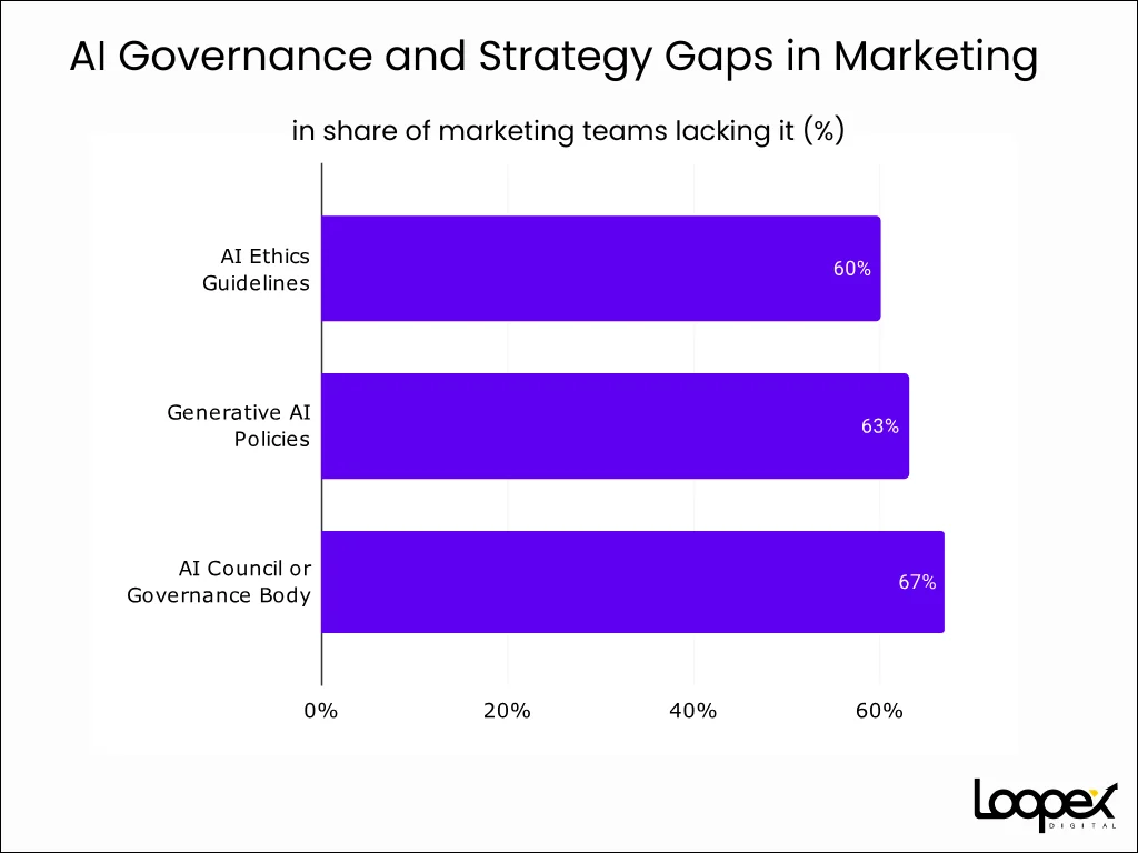 Gaps de gobernanza y estrategia de IA en marketing