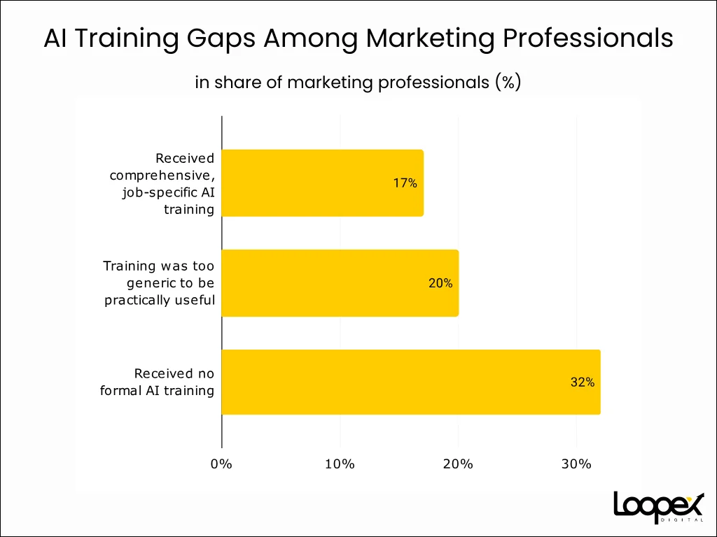 Gaps de capacitación en IA entre profesionales de marketing