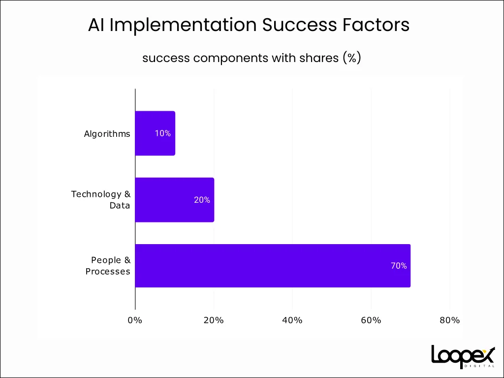 Factores de éxito en implementación de IA