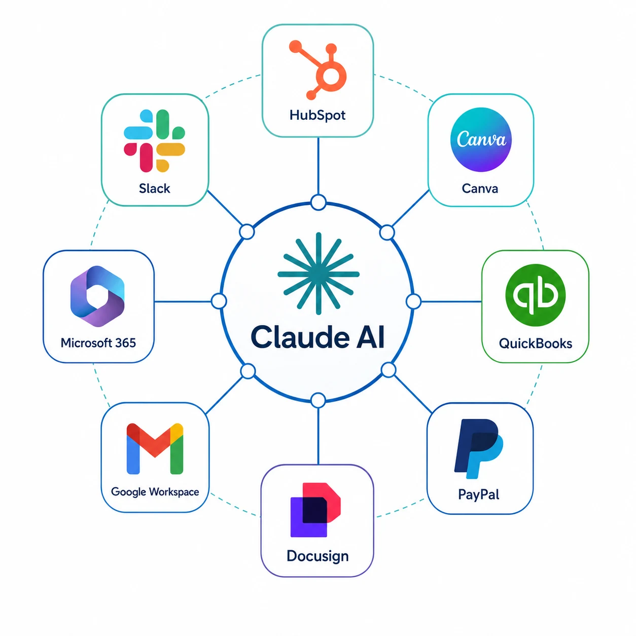 Diagrama hub-and-spoke de los 8 conectores nativos de Claude for Small Business: HubSpot, Canva, QuickBooks, PayPal, Docusign, Google Workspace, Microsoft 365 y Slack