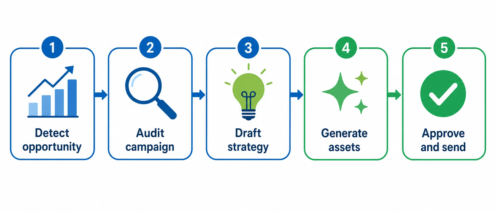 Workflow de 5 pasos de Claude para correr una campaña de marketing: detectar oportunidad, auditar campaña, redactar estrategia, generar assets y aprobar