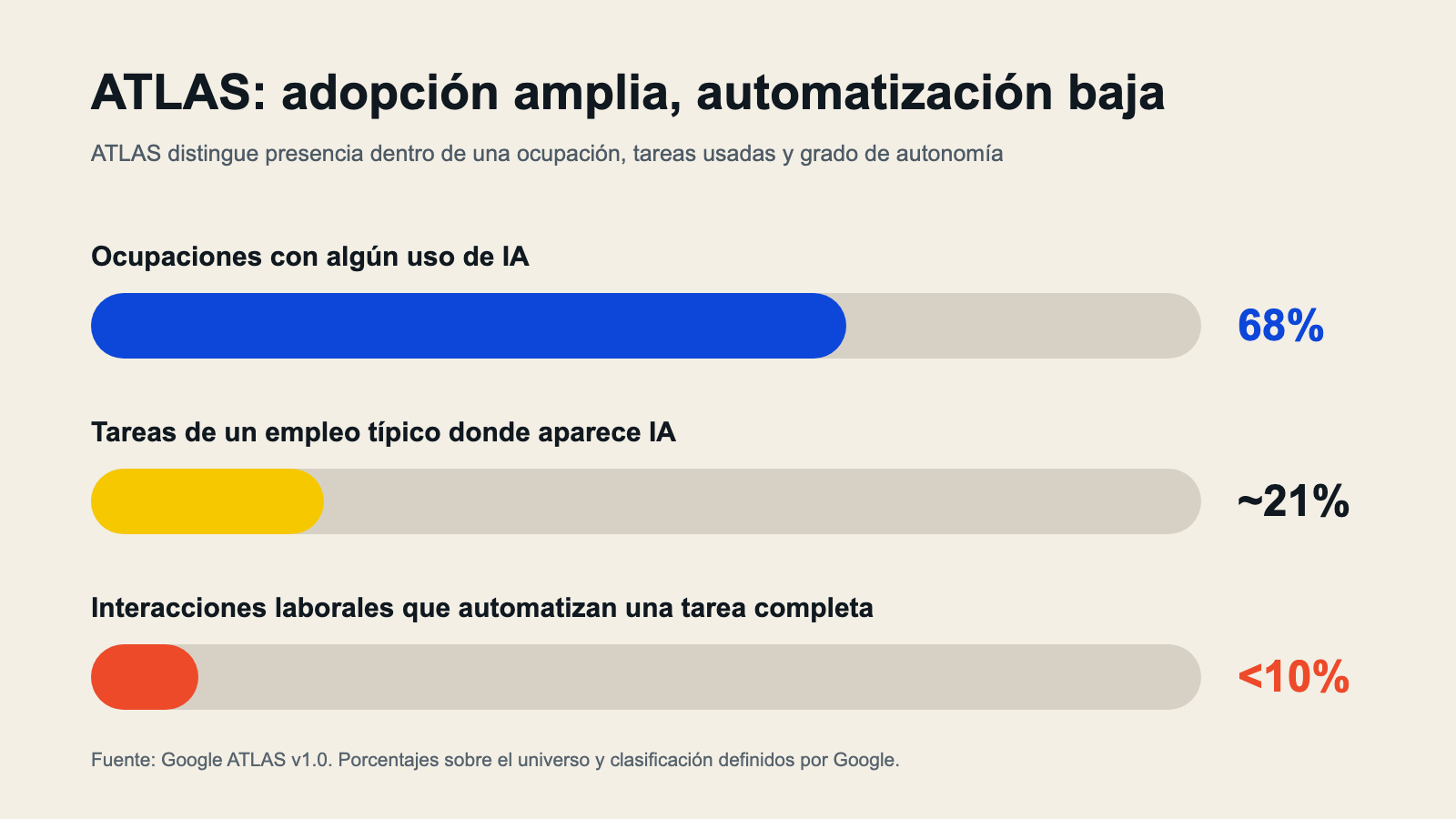 Comparación de 68% de ocupaciones, 21% de tareas y menos de 10% de automatización completa