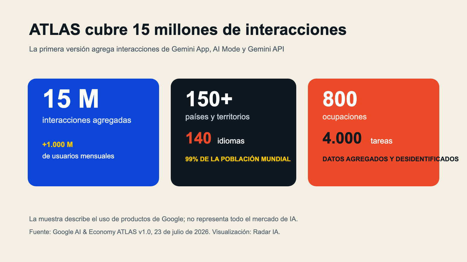 Alcance de Google ATLAS con 15 millones de interacciones, 150 países, 140 idiomas, 800 ocupaciones y 4.000 tareas